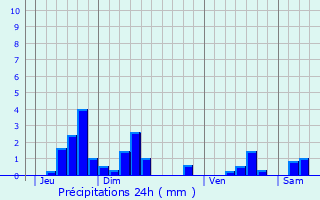 Graphique des précipitations prvues pour Wanze