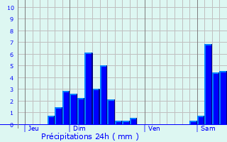 Graphique des précipitations prvues pour Ballersdorf