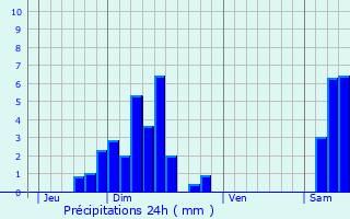 Graphique des précipitations prvues pour Illzach