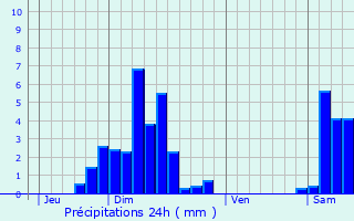 Graphique des précipitations prvues pour Wittersdorf