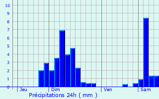 Graphique des précipitations prvues pour Oberlarg