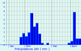 Graphique des précipitations prvues pour Durlinsdorf