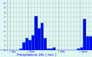 Graphique des précipitations prvues pour Waldighofen