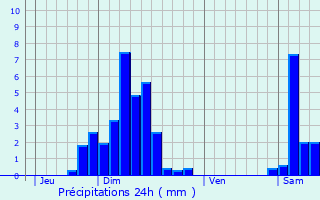 Graphique des précipitations prvues pour Ferrette