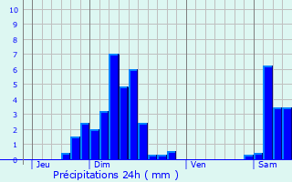Graphique des précipitations prvues pour Steinsoultz