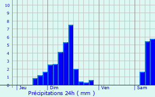 Graphique des précipitations prvues pour Rumersheim-le-Haut