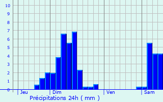 Graphique des précipitations prvues pour Ranspach-le-Bas