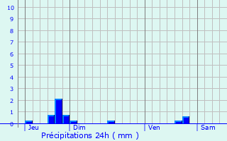 Graphique des précipitations prvues pour Misrehof