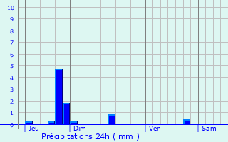 Graphique des précipitations prvues pour Neudorf