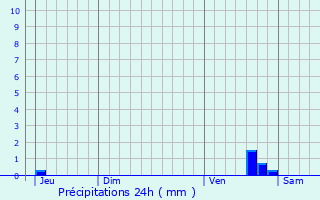 Graphique des précipitations prvues pour Baron