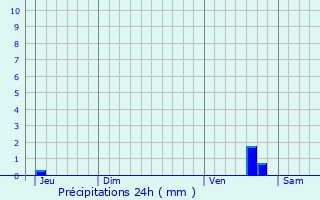 Graphique des précipitations prvues pour Pontpoint