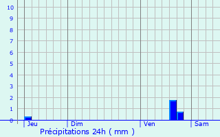 Graphique des précipitations prvues pour Pont-Sainte-Maxence