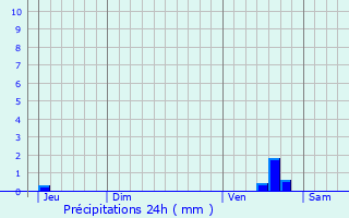 Graphique des précipitations prvues pour Bury