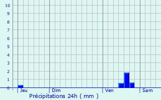 Graphique des précipitations prvues pour Angy