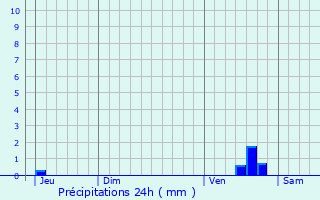 Graphique des précipitations prvues pour Airion