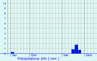 Graphique des précipitations prvues pour Fournival