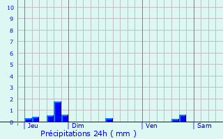 Graphique des précipitations prvues pour Kuborn