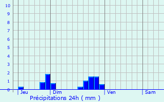 Graphique des précipitations prvues pour Fumay