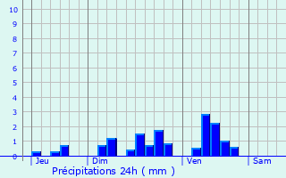 Graphique des précipitations prvues pour Anglet