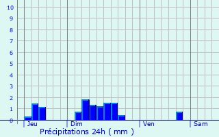 Graphique des précipitations prvues pour La Teste-de-Buch