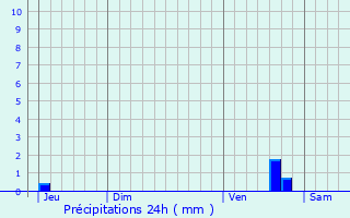 Graphique des précipitations prvues pour Fleurines