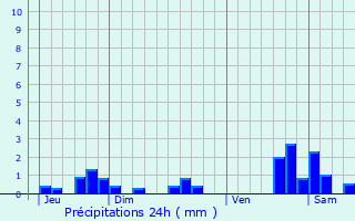 Graphique des précipitations prvues pour Brech