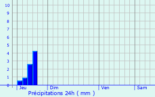 Graphique des précipitations prvues pour La Farlde