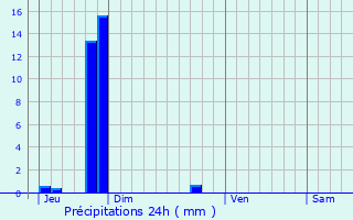 Graphique des précipitations prvues pour Sampzon