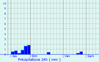 Graphique des précipitations prvues pour Nothum