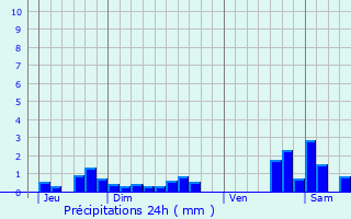 Graphique des précipitations prvues pour Pluneret