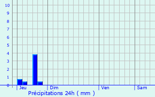 Graphique des précipitations prvues pour Hyres