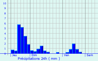 Graphique des précipitations prvues pour Awans