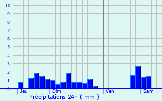 Graphique des précipitations prvues pour Aizenay