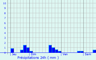 Graphique des précipitations prvues pour Lommerange