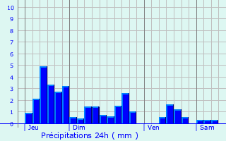 Graphique des précipitations prvues pour Stoumont