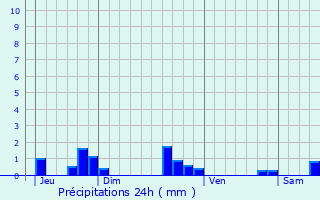 Graphique des précipitations prvues pour Gandrange