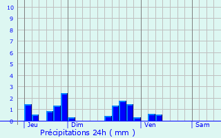 Graphique des précipitations prvues pour Wolwelange