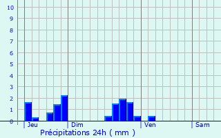 Graphique des précipitations prvues pour Colpach-Haut