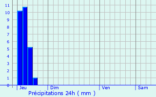 Graphique des précipitations prvues pour Andance