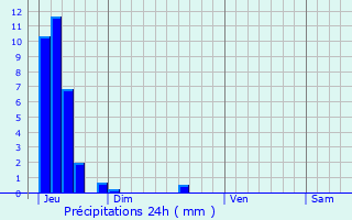 Graphique des précipitations prvues pour Charnas