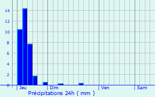 Graphique des précipitations prvues pour Flines