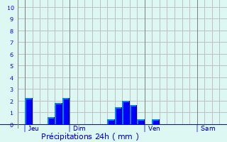 Graphique des précipitations prvues pour Elvange-ls-Beckerich