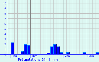 Graphique des précipitations prvues pour Capellen