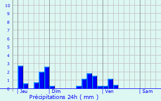 Graphique des précipitations prvues pour Pratz