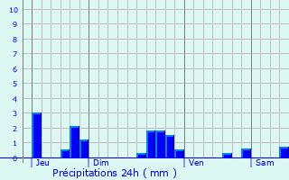 Graphique des précipitations prvues pour Berchem