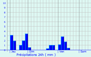 Graphique des précipitations prvues pour Oberwampach