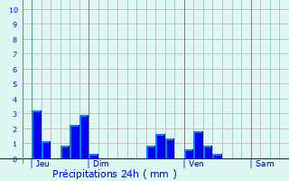 Graphique des précipitations prvues pour Dellen