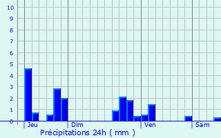 Graphique des précipitations prvues pour Altlinster