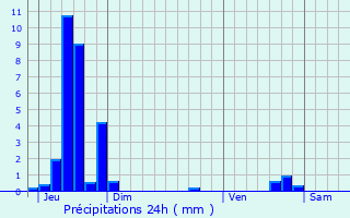 Graphique des précipitations prvues pour Saint-Priest-en-Jarez