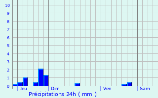 Graphique des précipitations prvues pour Heiderscheid